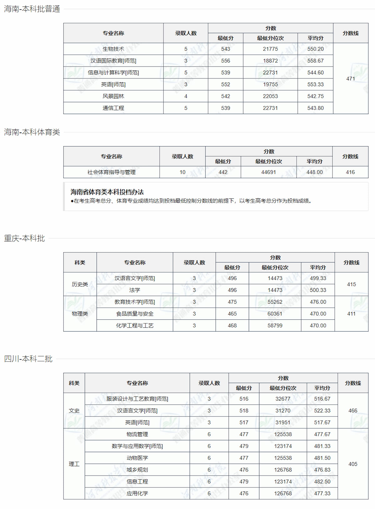 河南科技学院－2022年本科录取数据统计[全国篇]